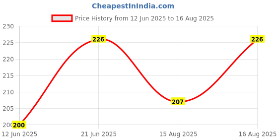 myntra.com SZN Graphic Printed Polo Collar T-Shirt szn Price History Graph from 12 Jun 2025 to 16 Aug 2025