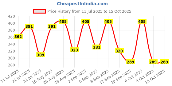 myntra.com SZN Graphic Printed Pure Cotton Regular Fit T-shirt szn Price History Graph from 11 Jul 2025 to 15 Oct 2025