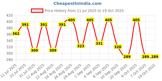 myntra.com SZN Graphic Printed Pure Cotton Regular Fit T-shirt szn Price History Graph from 11 Jul 2025 to 18 Oct 2025