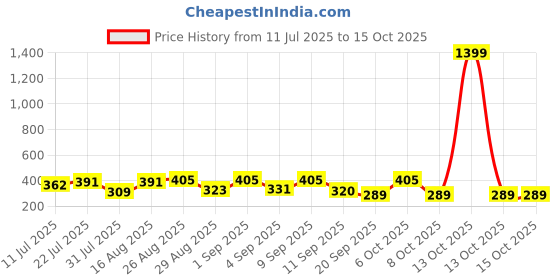 myntra.com SZN Graphic Printed Pure Cotton Regular Fit T-shirt szn Price History Graph from 11 Jul 2025 to 15 Oct 2025