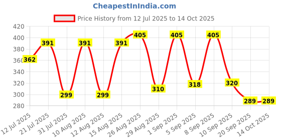 myntra.com SZN Graphic Printed Pure Cotton Regular Fit T-shirt szn Price History Graph from 12 Jul 2025 to 13 Oct 2025