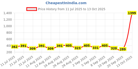 myntra.com SZN Graphic Printed Pure Cotton Regular Fit T-shirt szn Price History Graph from 11 Jul 2025 to 13 Oct 2025