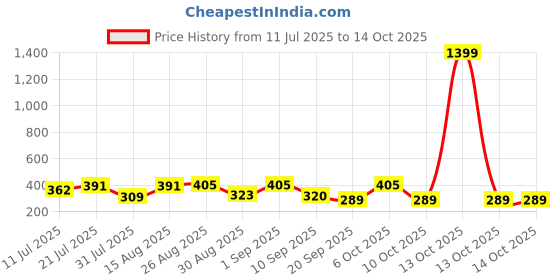 myntra.com SZN Graphic Printed Pure Cotton Regular Fit T-shirt szn Price History Graph from 11 Jul 2025 to 10 Oct 2025