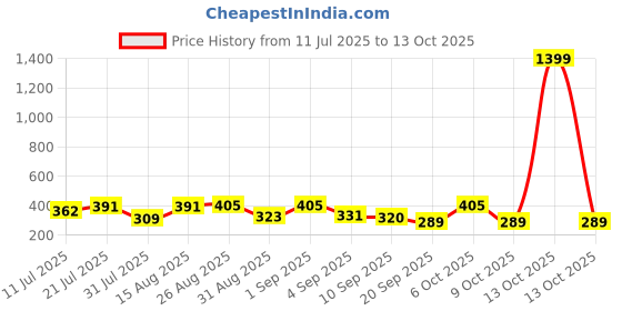 myntra.com SZN Graphic Printed Pure Cotton Regular Fit T-shirt szn Price History Graph from 11 Jul 2025 to 13 Oct 2025