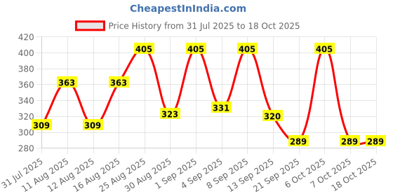 myntra.com SZN Graphic Printed Pure Cotton T-shirt szn Price History Graph from 31 Jul 2025 to 15 Oct 2025