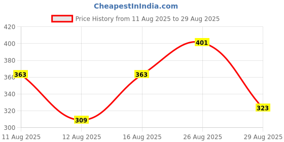 myntra.com SZN Graphic Printed Pure Cotton T-shirt szn Price History Graph from 11 Aug 2025 to 29 Aug 2025