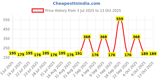 myntra.com SZN Graphic Printed Regular Fit T-shirt szn Price History Graph from 3 Jul 2025 to 13 Oct 2025