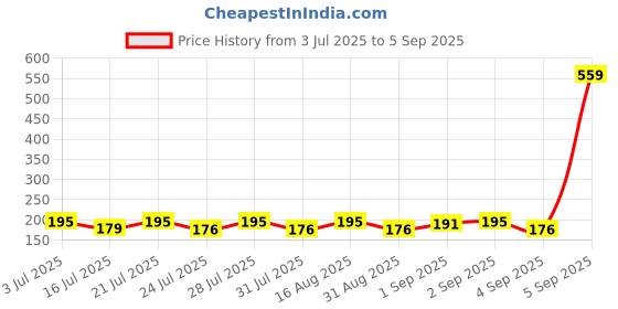 myntra.com SZN Graphic Printed Regular Fit T-shirt szn Price History Graph from 3 Jul 2025 to 5 Sep 2025