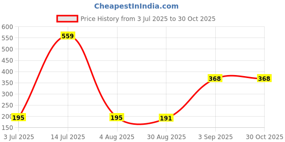 myntra.com SZN Graphic Printed Regular Fit T-shirt szn Price History Graph from 3 Jul 2025 to 30 Oct 2025