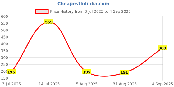 myntra.com SZN Graphic Printed Regular Fit T-shirt szn Price History Graph from 3 Jul 2025 to 4 Sep 2025