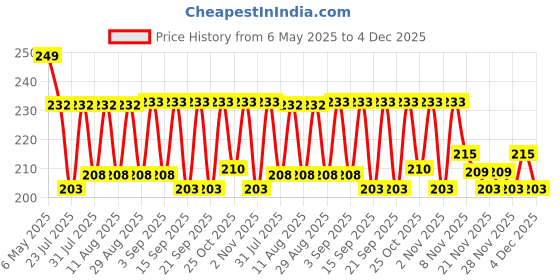 myntra.com SZN Graphic Printed Round Neck Oversized Cotton Casual T-shirt szn Price History Graph from 6 May 2025 to 4 Dec 2025