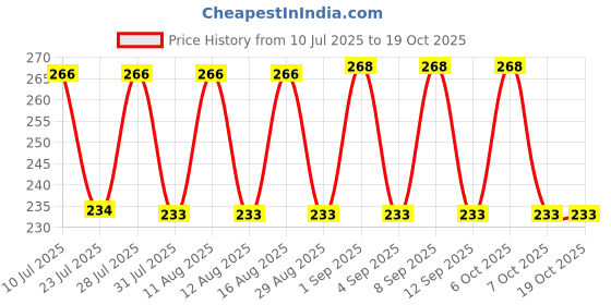 myntra.com SZN Graphic Printed Round Neck Oversized T-shirt szn Price History Graph from 10 Jul 2025 to 17 Oct 2025