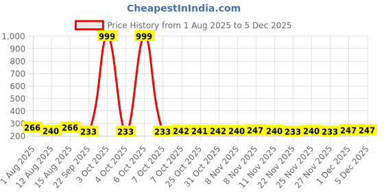 myntra.com SZN Graphic Printed Round Neck Oversized T-shirt szn Price History Graph from 1 Aug 2025 to 4 Dec 2025