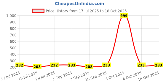 myntra.com SZN Graphic Printed Round Neck Oversized T-shirt szn Price History Graph from 17 Jul 2025 to 18 Oct 2025