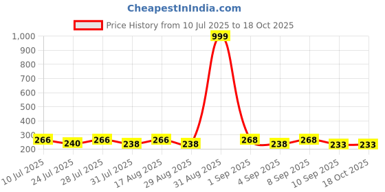 myntra.com SZN Graphic Printed Round Neck Oversized T-shirt szn Price History Graph from 10 Jul 2025 to 18 Oct 2025