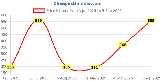 myntra.com SZN Graphic Printed Round Neck Regular Fit T-shirt szn Price History Graph from 3 Jul 2025 to 5 Sep 2025