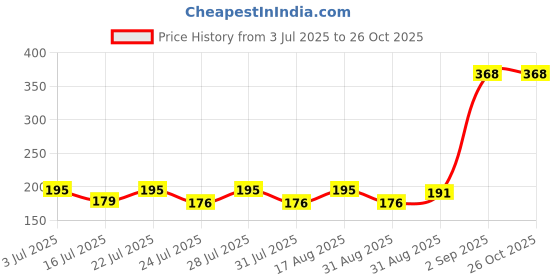 myntra.com SZN Graphic Printed Round Neck Regular Fit T-shirt szn Price History Graph from 3 Jul 2025 to 26 Oct 2025
