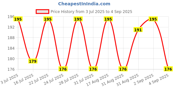 myntra.com SZN Graphic Printed Round Neck Regular Fit T-shirt szn Price History Graph from 3 Jul 2025 to 4 Sep 2025