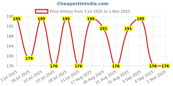 myntra.com SZN Graphic Printed Round Neck Regular Fit T-shirt szn Price History Graph from 3 Jul 2025 to 31 Oct 2025