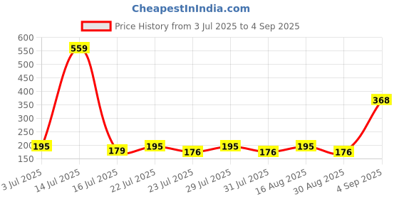myntra.com SZN Graphic Printed Round Neck Regular Fit T-shirt szn Price History Graph from 3 Jul 2025 to 4 Sep 2025
