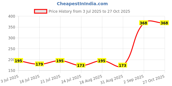myntra.com SZN Graphic Printed Round Neck Regular Fit T-shirt szn Price History Graph from 3 Jul 2025 to 26 Oct 2025