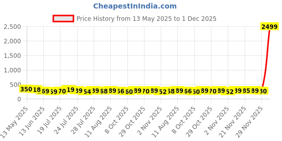 myntra.com SZN Graphic Printed Round Neck Short Sleeves Cotton Oversized T-shirt szn Price History Graph from 13 May 2025 to 30 Nov 2025