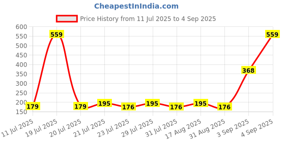 myntra.com SZN Graphic Printed Round Neck Short Sleeves Regular Fit Casual T-Shirt szn Price History Graph from 11 Jul 2025 to 4 Sep 2025
