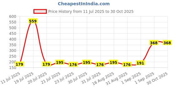 myntra.com SZN Graphic Printed Round Neck Short Sleeves Regular Fit Casual T-Shirt szn Price History Graph from 11 Jul 2025 to 29 Oct 2025