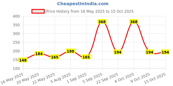 myntra.com SZN Graphic Printed Round Neck Short Sleeves T-shirt szn Price History Graph from 16 May 2025 to 15 Oct 2025