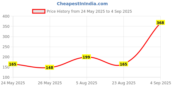 myntra.com SZN Graphic Printed Round Neck Short Sleeves T-shirt szn Price History Graph from 24 May 2025 to 4 Sep 2025