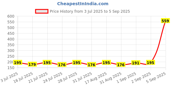 myntra.com SZN Graphic Printed Round Neck Short Sleeves T-shirt szn Price History Graph from 3 Jul 2025 to 5 Sep 2025