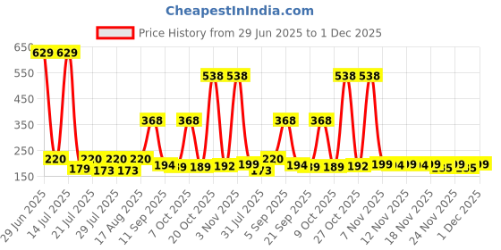 myntra.com SZN Graphic Printed Round Neck Short Sleeves T-shirt szn Price History Graph from 29 Jun 2025 to 1 Dec 2025