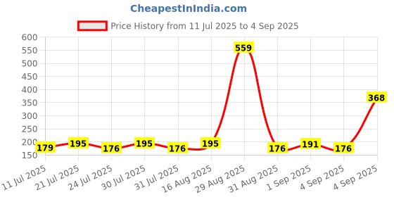 myntra.com SZN Graphic Printed Round Neck Sports T-shirt szn Price History Graph from 11 Jul 2025 to 4 Sep 2025