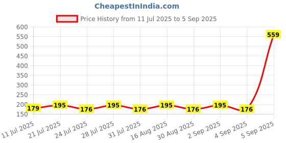 myntra.com SZN Graphic Printed Round Neck Sports T-shirt szn Price History Graph from 11 Jul 2025 to 5 Sep 2025