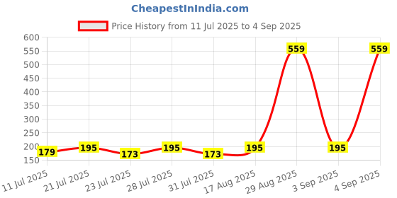 myntra.com SZN Graphic Printed Round Neck Sports T-shirt szn Price History Graph from 11 Jul 2025 to 4 Sep 2025