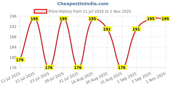 myntra.com SZN Graphic Printed Round Neck Sports T-shirt szn Price History Graph from 11 Jul 2025 to 29 Oct 2025