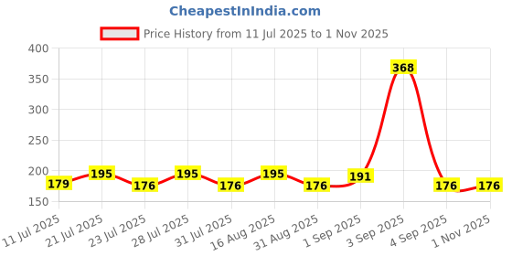 myntra.com SZN Graphic Printed Round Neck Sports T-shirt szn Price History Graph from 11 Jul 2025 to 29 Oct 2025