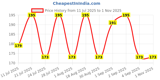 myntra.com SZN Graphic Printed Round Neck Sports T-shirtt szn Price History Graph from 11 Jul 2025 to 31 Oct 2025