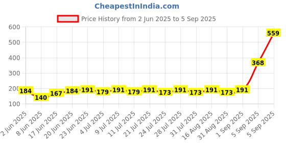 myntra.com SZN Graphic Printed Round Neck T-shirt szn Price History Graph from 2 Jun 2025 to 5 Sep 2025