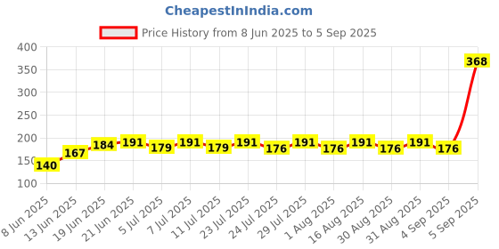 myntra.com SZN Graphic Printed Round Neck T-shirt szn Price History Graph from 8 Jun 2025 to 5 Sep 2025