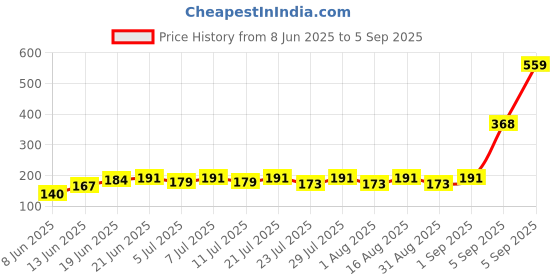 myntra.com SZN Graphic Printed Round Neck T-shirt szn Price History Graph from 8 Jun 2025 to 5 Sep 2025