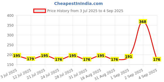 myntra.com SZN Graphic Printed Round Neck T-shirt szn Price History Graph from 3 Jul 2025 to 4 Sep 2025
