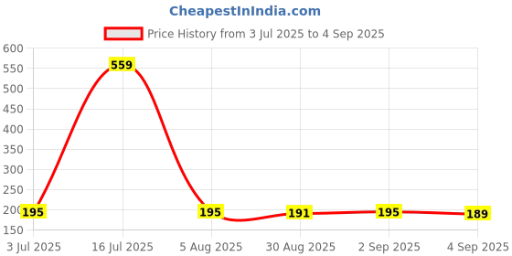 myntra.com SZN Graphic Printed Round Neck T-shirt szn Price History Graph from 3 Jul 2025 to 4 Sep 2025