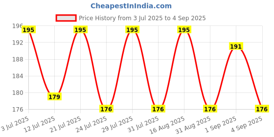 myntra.com SZN Graphic Printed Round Neck T-shirt szn Price History Graph from 3 Jul 2025 to 4 Sep 2025