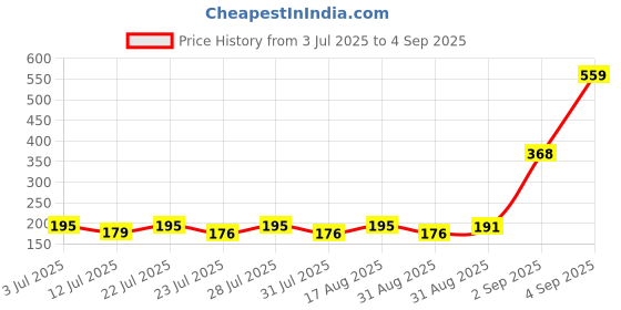 myntra.com SZN Graphic Printed Round Neck T-shirt szn Price History Graph from 3 Jul 2025 to 4 Sep 2025