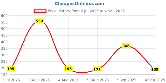 myntra.com SZN Graphic Printed Round Neck T-shirt szn Price History Graph from 2 Jul 2025 to 4 Sep 2025