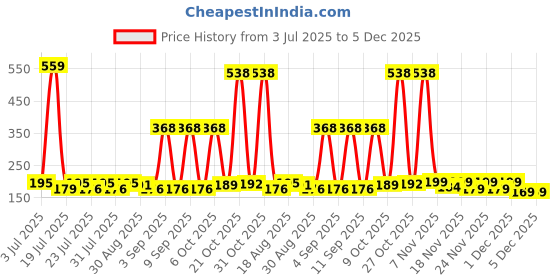 myntra.com SZN Graphic Printed Round Neck T-shirt szn Price History Graph from 3 Jul 2025 to 4 Dec 2025
