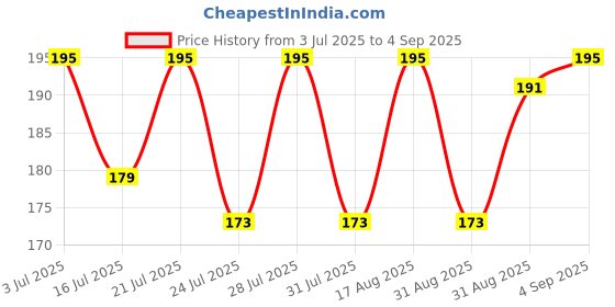 myntra.com SZN Graphic Printed Round Neck T-shirt szn Price History Graph from 3 Jul 2025 to 4 Sep 2025