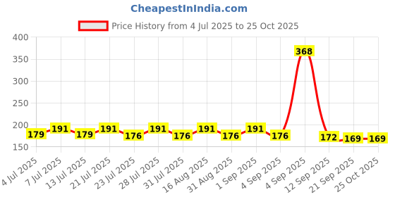 myntra.com SZN Graphic Printed Round Neck T-shirt szn Price History Graph from 4 Jul 2025 to 25 Oct 2025