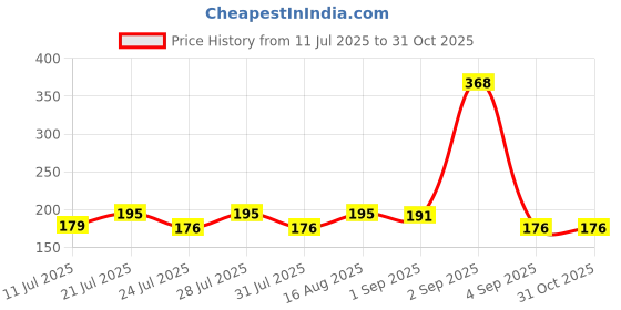 myntra.com SZN Graphic Printed Round Neck T-shirt szn Price History Graph from 11 Jul 2025 to 30 Oct 2025